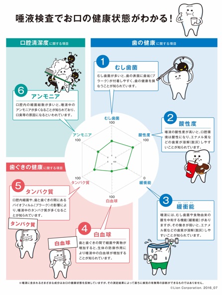 唾液検査で分かる健康状態の表