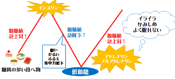 血糖値の乱高下の解説図