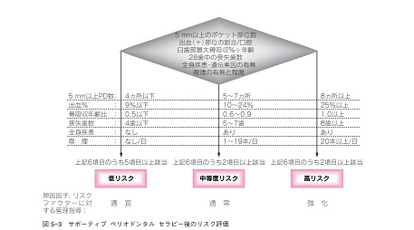 歯周病リスクの資料図